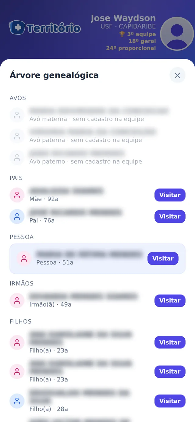 Árvore genealógica da família